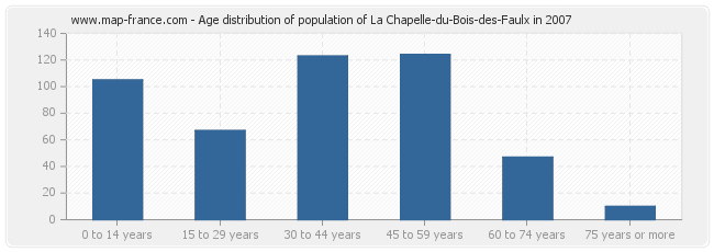 Age distribution of population of La Chapelle-du-Bois-des-Faulx in 2007
